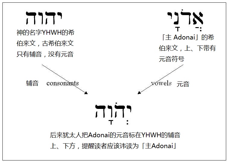 上图:「耶和华」读音的由来。四字神名(Tetragrammaton)原文是「??????,YHWH」。古代希伯来文没有元音字母,只有22个辅音,因此不能根据字母直接发音,和中文一样,每个字的读法都必须由老师教。四字神名只有大祭司每年赎罪日进入至圣所祷告时,才能直接读出来。平时犹太人在说话中用「主」(?????????,音Adonai)来代替。主后70年圣殿被毁,犹太祭司传统中断,四字神名的正确读法就渐渐失传。 希伯来文的元音符号通用之后,主后11世纪的犹太马所拉文本(Masoretic Text)将「?????????,Adonai」的元音符号标注在「??????,YHWH」上,变成「?????????,YaHoWaH」,提示应读为「主 Adonai」。文艺复兴时代,欧洲人将「YaHoWaH」的辅音、元音结合起来,读成了「耶和华 Yehowah」。近代圣经学者对照标示元音的古代希腊文的旧约译本,以及当时一些非犹太人对该词读音的描述,认为发音可能是「雅威 YaHWeH」。